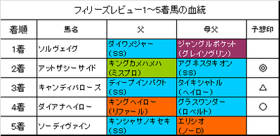 フィリーズレビュー2016結果
