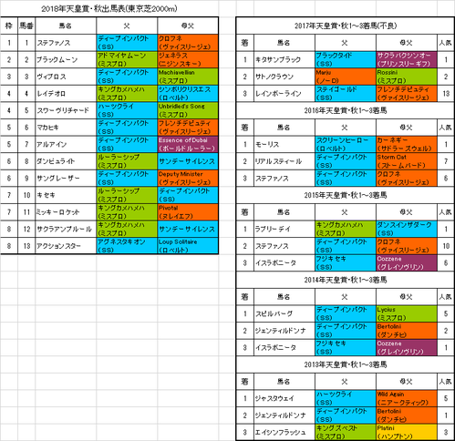 天皇賞秋2018出馬表
