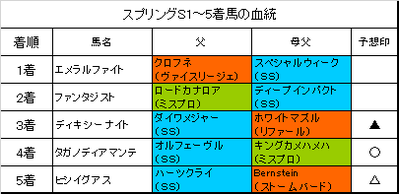 スプリングステークス2019結果
