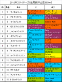 ステイヤーズS携帯用出馬表