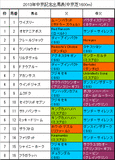中京記念携帯用出馬表