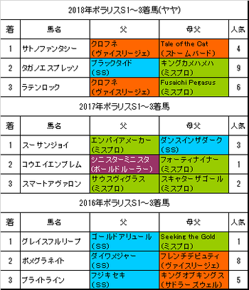 ポラリスステークス2019過去3年