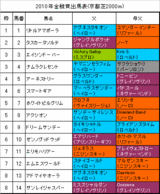 金鯱賞出馬表