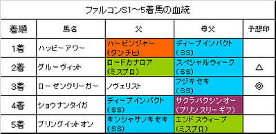 ファルコンステークス2019結果
