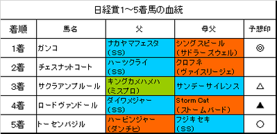 日経賞2018結果