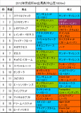 京成杯AH携帯用出馬表