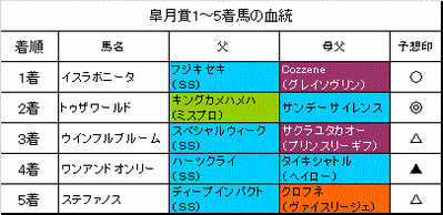 皐月賞2014結果