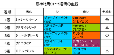 阪神牝馬ステークス2017結果