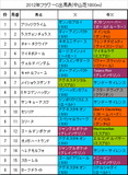 フラワーC携帯用出馬表