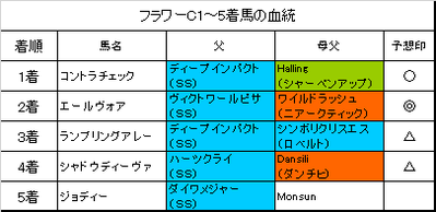 フラワーカップ2019結果