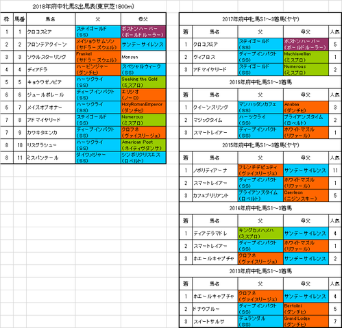 府中牝馬ステークス2018予想