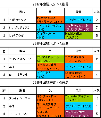 韋駄天ステークス2018過去3年