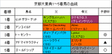 京都大賞典結果