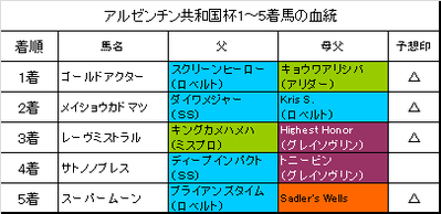 アルゼンチン共和国杯2015結果