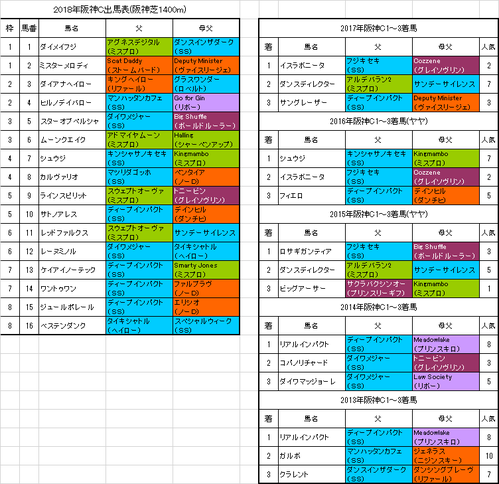 阪神カップ2018予想