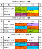 ベテルギウスS過去3年