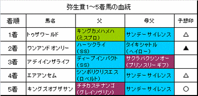 弥生賞2014結果