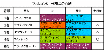 ファルコンステークス2015結果