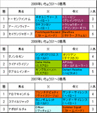 いちょうS過去3年