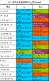 弥生賞携帯用登録馬