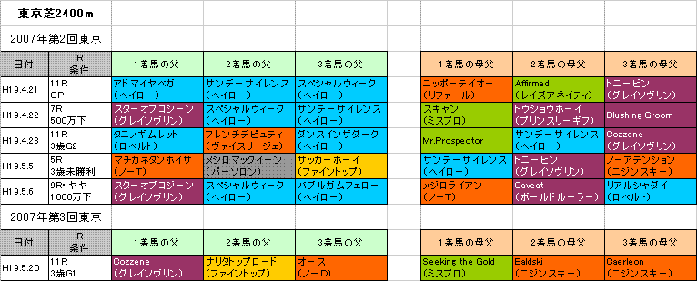 日本ダービー 攻略 東京芝2400m 旧 血統フェス
