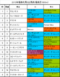 福島牝馬S携帯用出馬表
