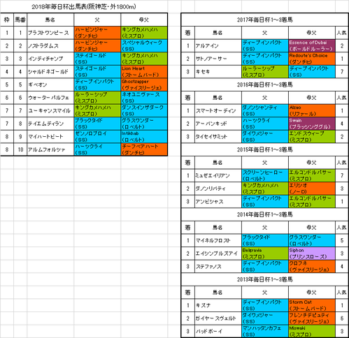 毎日杯2018予想