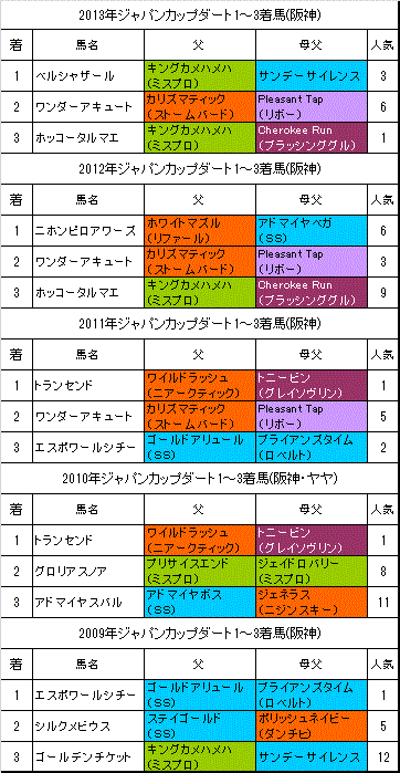 チャンピオンズカップ14の出馬表と予想印 スマホ 携帯からも 旧 血統フェス