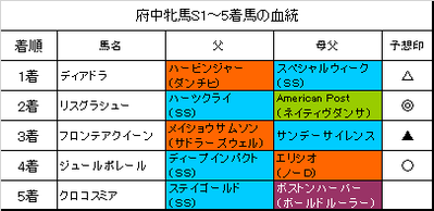 府中牝馬ステークス2018結果