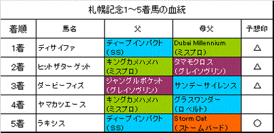 札幌記念2015結果