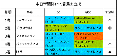 中日新聞杯2015結果
