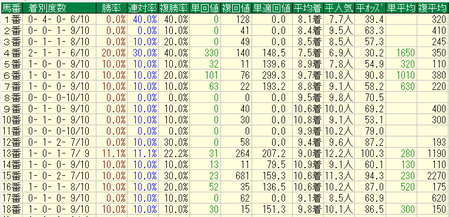 秋華賞2017過去10年馬番成績
