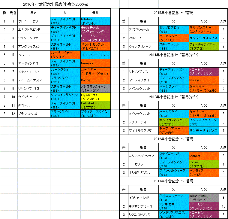 小倉記念16枠順確定 旧 血統フェス