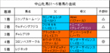 中山牝馬S結果