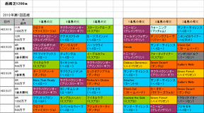 函館スプリントS攻略
