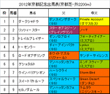 京都記念携帯用出馬表