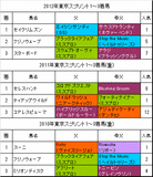東京スプリント過去3年