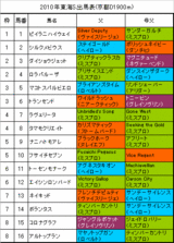 東海S出馬表