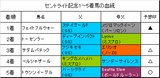 セントライト記念結果