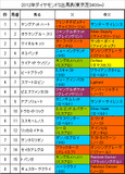 ダイヤモンドS携帯用出馬表