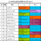 中山記念携帯用出馬表