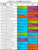スプリングステークス携帯用出馬表