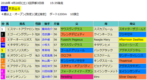 天王山ステークス2018予想