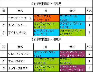 チャンピオンズカップ14の出馬表と予想印 スマホ 携帯からも 旧 血統フェス チャンピオンズカップ14の出馬表と予想印 スマホ 携帯からも 旧 血統フェス