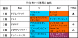 弥生賞結果