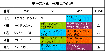 高松宮記念 マーチs 3連単など的中 日経賞 毎日杯の回顧 旧 血統フェス