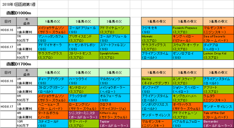 大沼ステークス2018予想参考