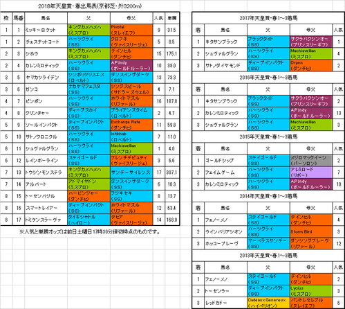 天皇賞春2018予想