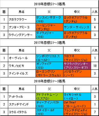 彦根ステークス2019過去3年