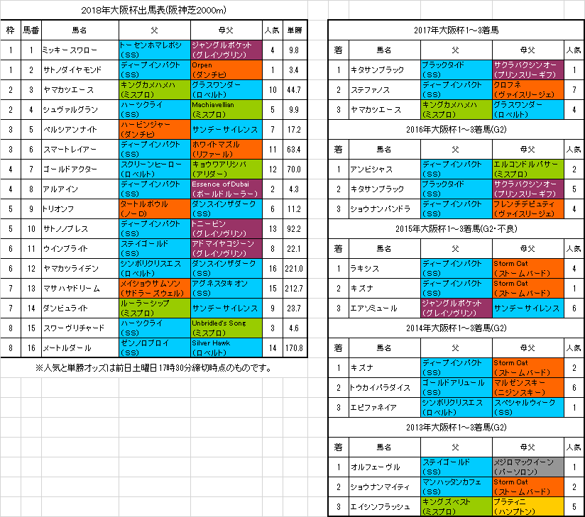 大阪杯18 予想 本命馬はキタサンブラックに似た血統 旧 血統フェス